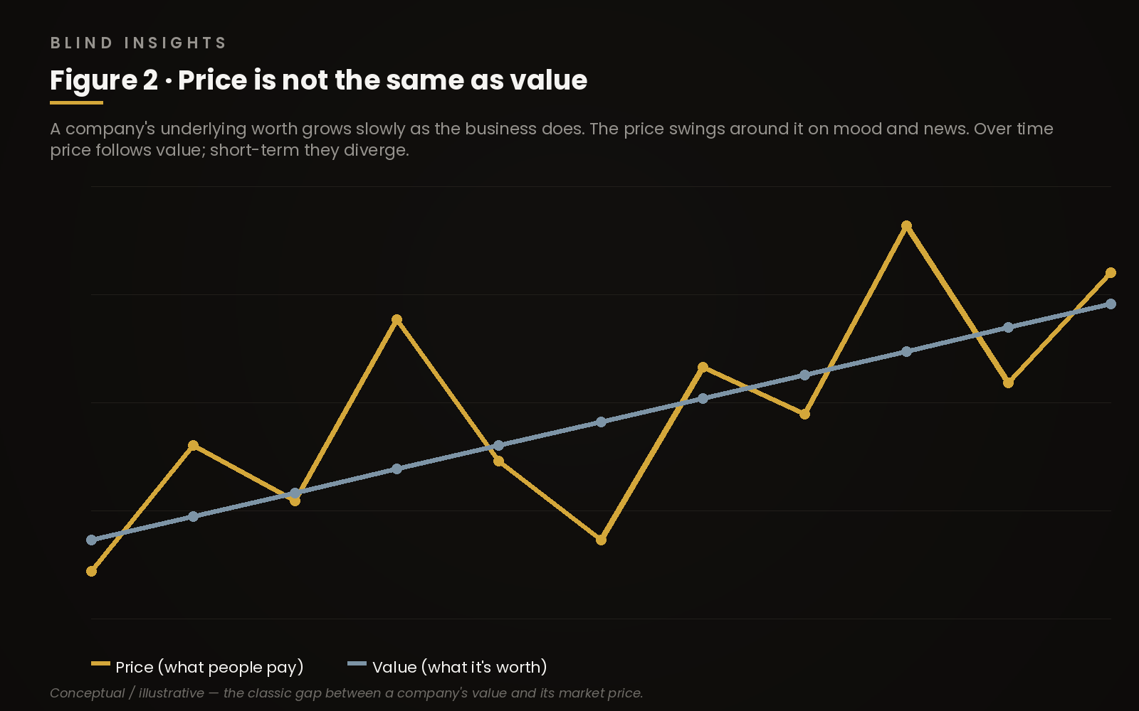 Figure 2 — a smooth value line rising steadily while the price line swings above and below it