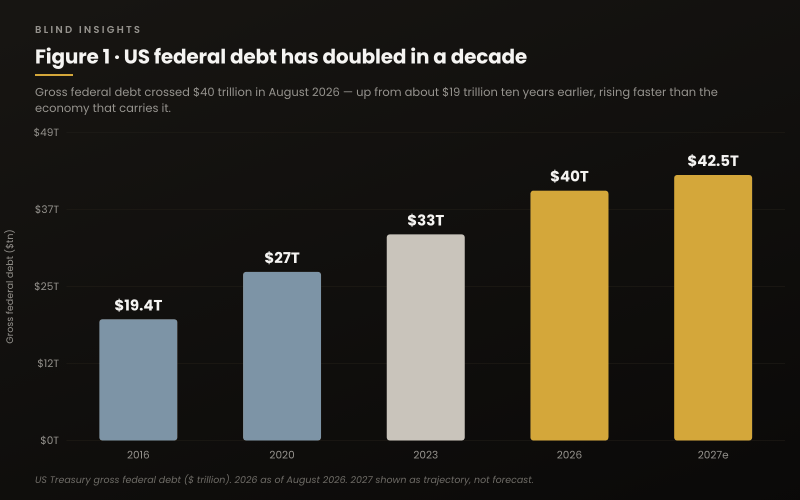 Figure 1 — US gross federal debt, $19.4 trillion in 2016 rising to $40 trillion in 2026 and $42.5 trillion on trajectory for 2027