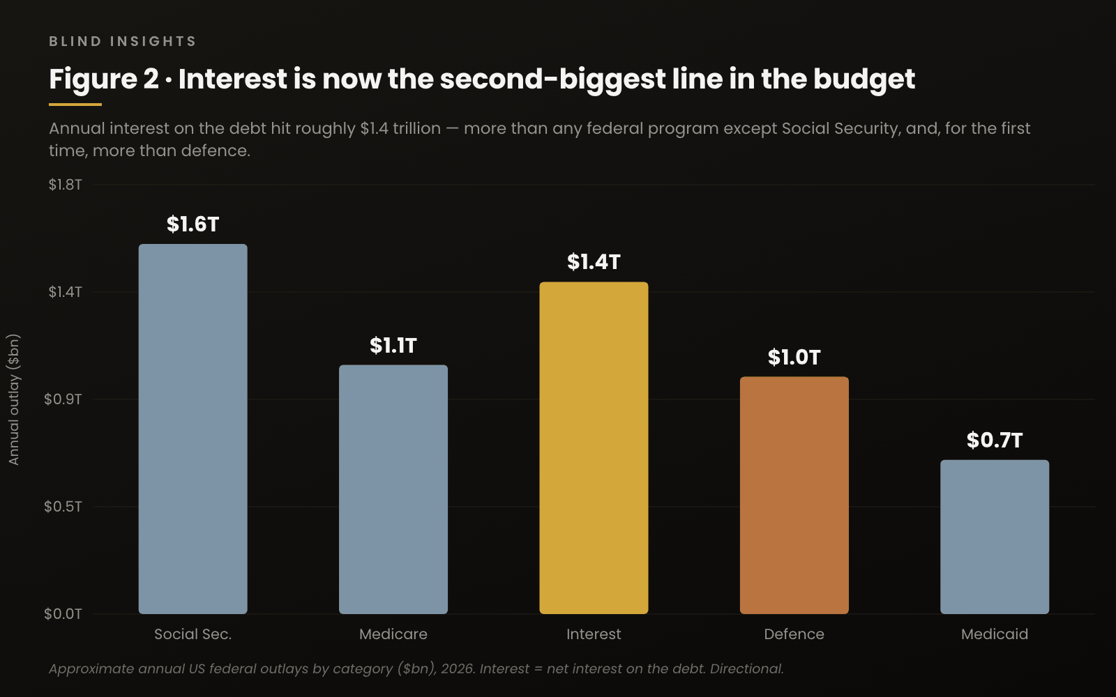 Figure 2 — annual US federal outlays: Social Security $1.6T, interest on the debt $1.4T, Medicare $1.1T, defence $1.0T, Medicaid $0.7T