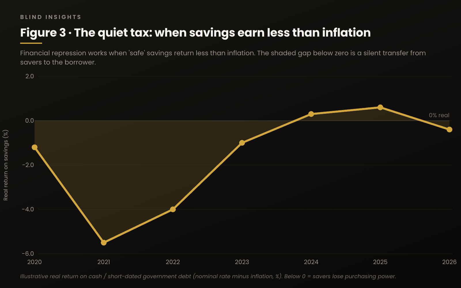 Figure 3 — real return on cash, negative from 2020 to 2023, briefly positive in 2024 and 2025, back below zero in 2026