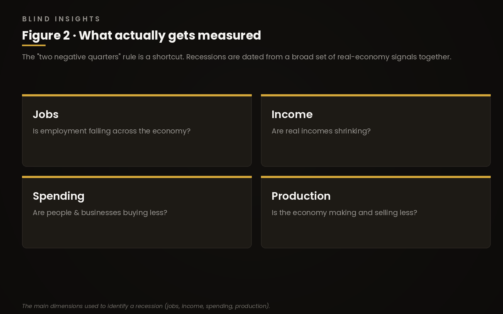Figure 2 — the four signals used to date a recession: jobs, income, spending, production
