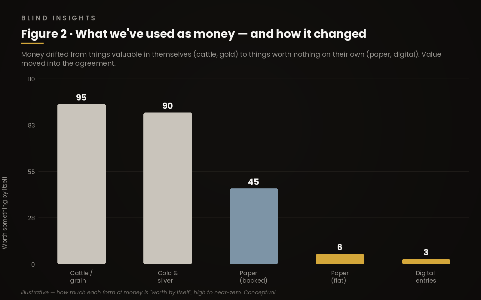 Figure 2 — intrinsic value falling across five forms of money: cattle and grain and gold near the top, gold-backed paper lower, fiat paper and digital entries close to nothing