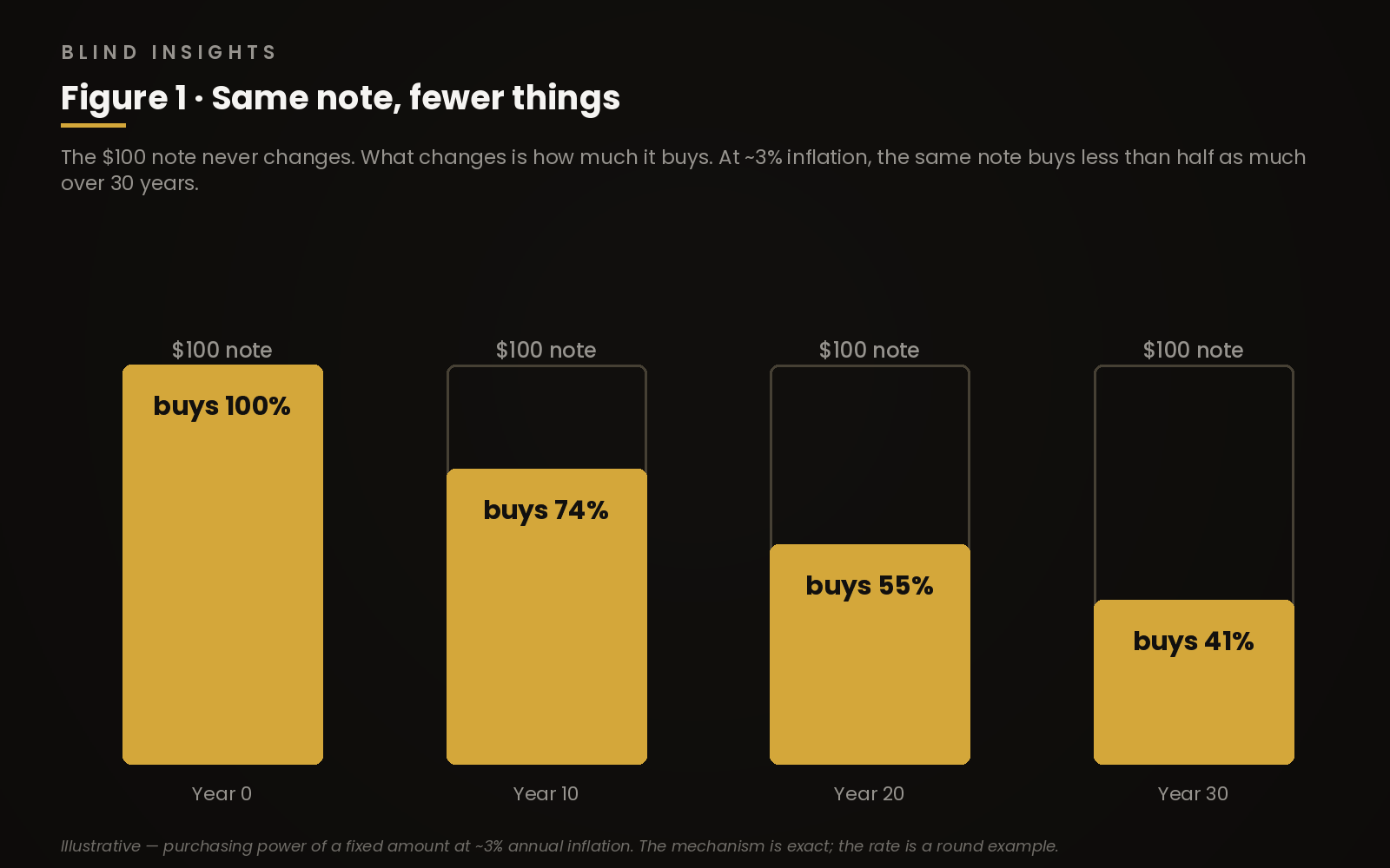 Figure 1 — the same $100 note buying 100 per cent, then 74, 55 and 41 per cent over thirty years at about 3 per cent annual inflation (illustrative)