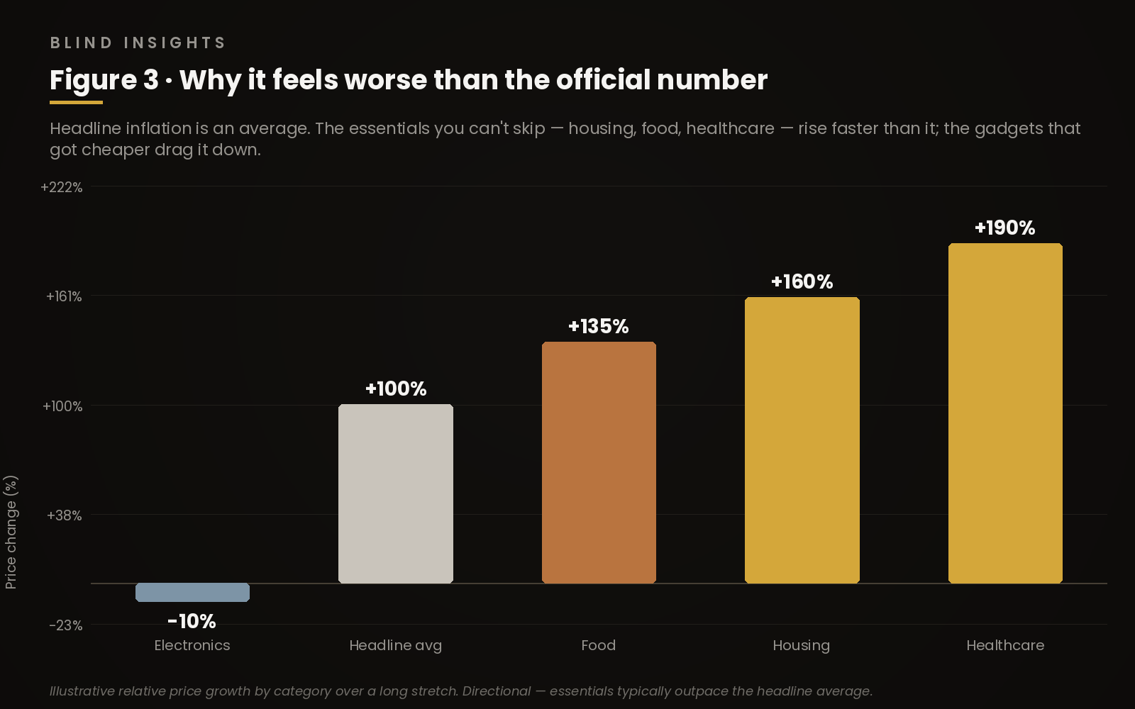 Figure 3 — price change by category: electronics down 10 per cent against a headline average of plus 100, food plus 135, housing plus 160, healthcare plus 190 (illustrative)